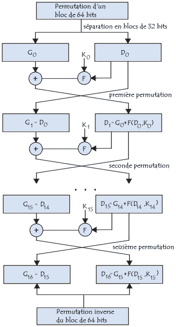 algorithme du DES