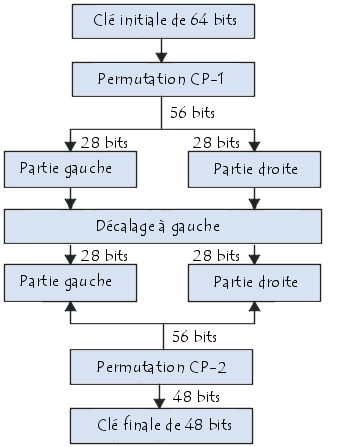 algorithme de generation des cles DES