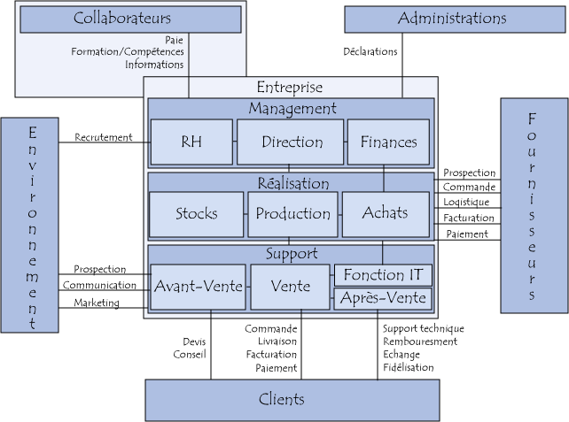 Fonctions et relations de l'entreprise