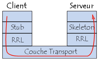 structure des couches RMI