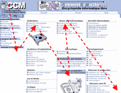 parcours visuel d'une page web