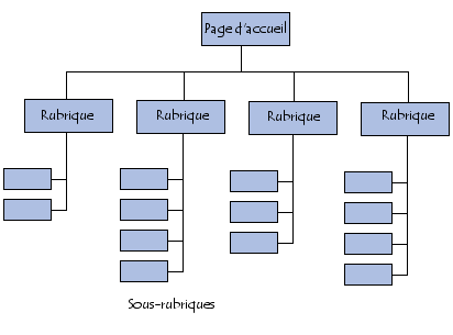 Rubriquage